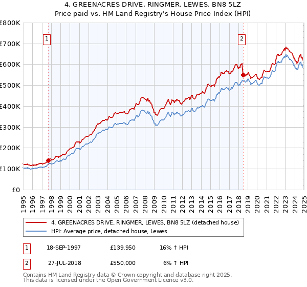 4, GREENACRES DRIVE, RINGMER, LEWES, BN8 5LZ: Price paid vs HM Land Registry's House Price Index