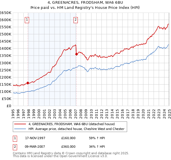 4, GREENACRES, FRODSHAM, WA6 6BU: Price paid vs HM Land Registry's House Price Index