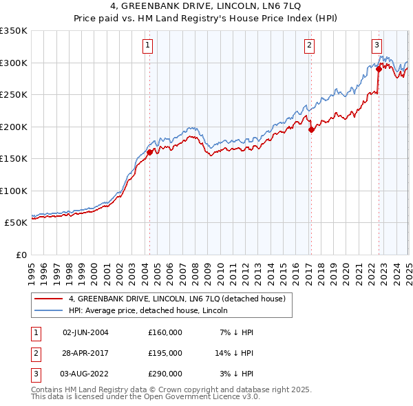 4, GREENBANK DRIVE, LINCOLN, LN6 7LQ: Price paid vs HM Land Registry's House Price Index