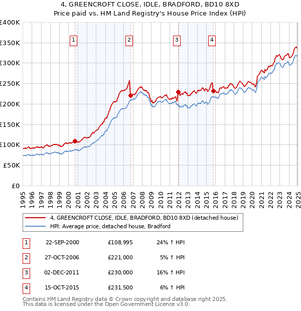 4, GREENCROFT CLOSE, IDLE, BRADFORD, BD10 8XD: Price paid vs HM Land Registry's House Price Index