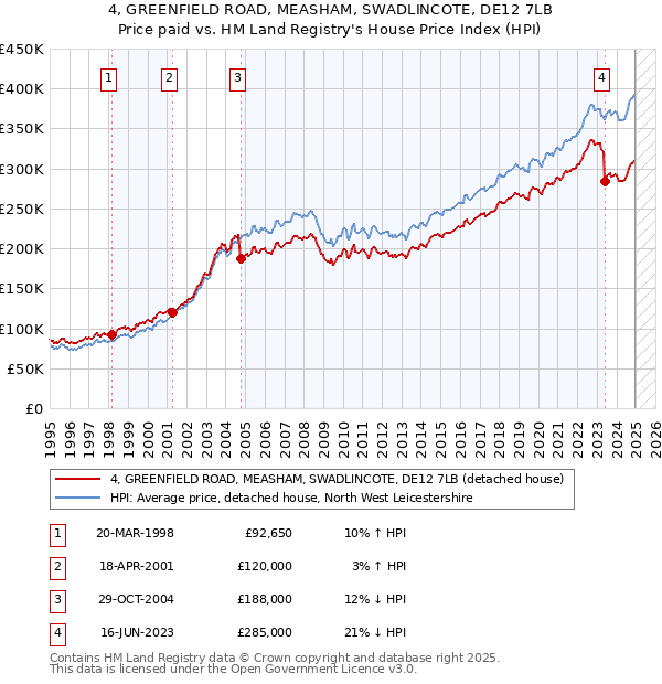 4, GREENFIELD ROAD, MEASHAM, SWADLINCOTE, DE12 7LB: Price paid vs HM Land Registry's House Price Index