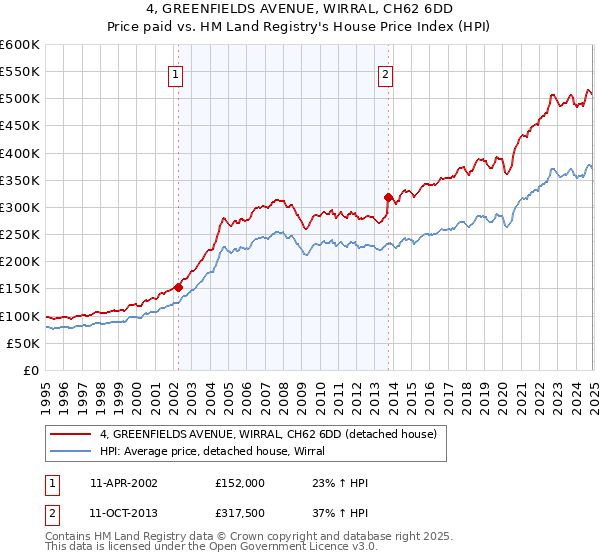 4, GREENFIELDS AVENUE, WIRRAL, CH62 6DD: Price paid vs HM Land Registry's House Price Index