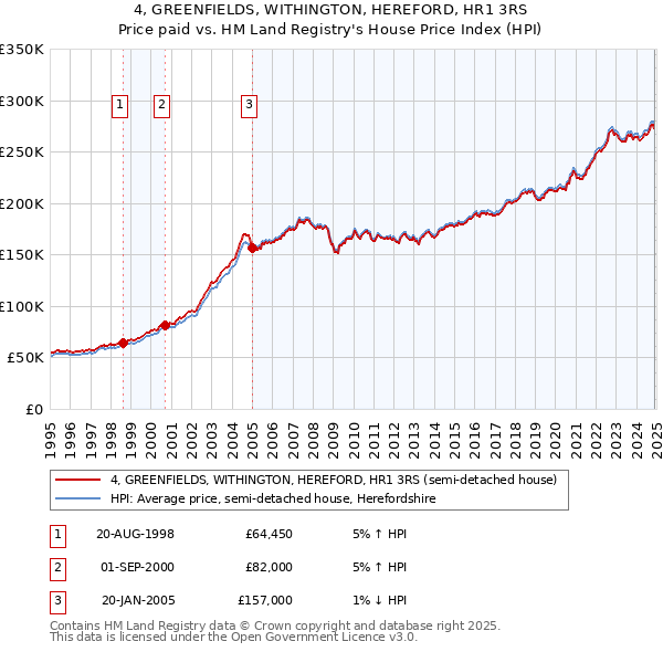 4, GREENFIELDS, WITHINGTON, HEREFORD, HR1 3RS: Price paid vs HM Land Registry's House Price Index