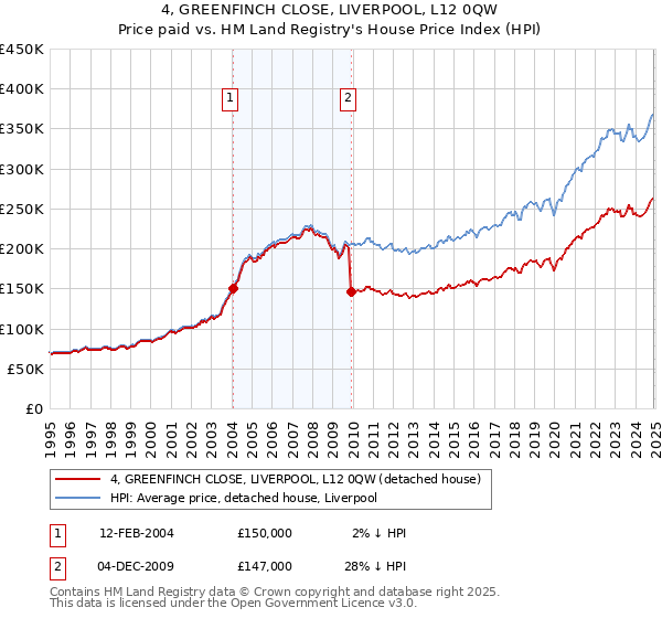 4, GREENFINCH CLOSE, LIVERPOOL, L12 0QW: Price paid vs HM Land Registry's House Price Index