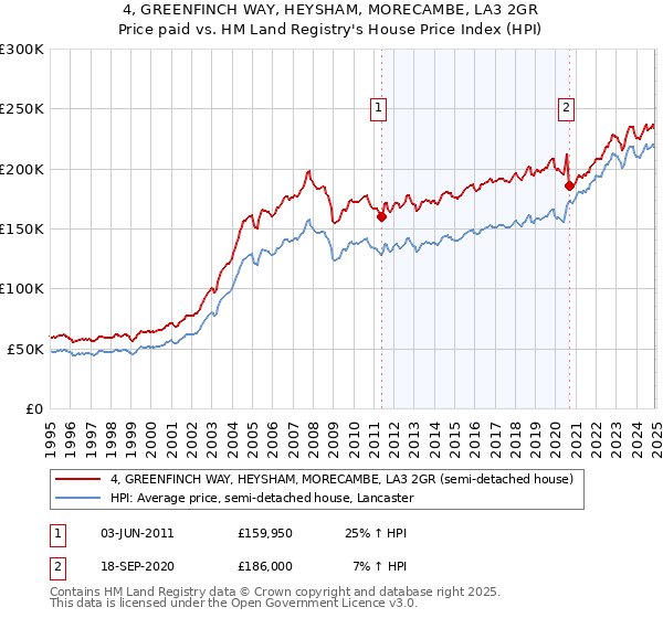 4, GREENFINCH WAY, HEYSHAM, MORECAMBE, LA3 2GR: Price paid vs HM Land Registry's House Price Index