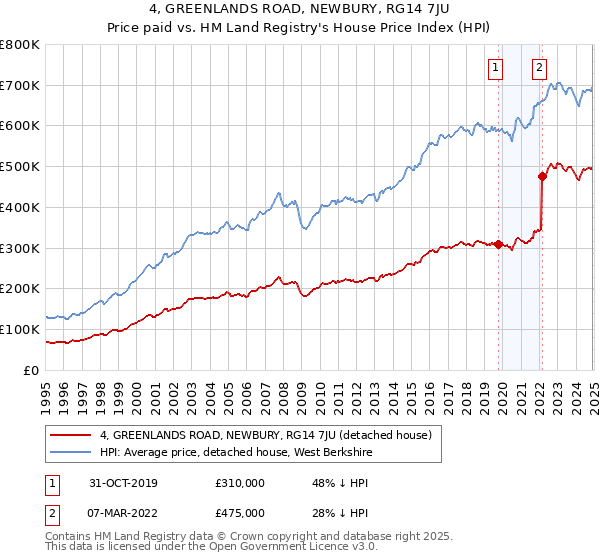 4, GREENLANDS ROAD, NEWBURY, RG14 7JU: Price paid vs HM Land Registry's House Price Index