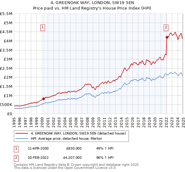 4, GREENOAK WAY, LONDON, SW19 5EN: Price paid vs HM Land Registry's House Price Index
