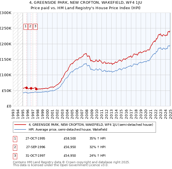 4, GREENSIDE PARK, NEW CROFTON, WAKEFIELD, WF4 1JU: Price paid vs HM Land Registry's House Price Index