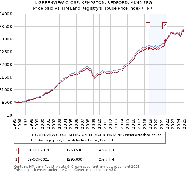 4, GREENVIEW CLOSE, KEMPSTON, BEDFORD, MK42 7BG: Price paid vs HM Land Registry's House Price Index