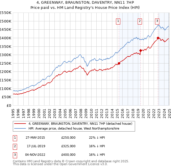 4, GREENWAY, BRAUNSTON, DAVENTRY, NN11 7HP: Price paid vs HM Land Registry's House Price Index