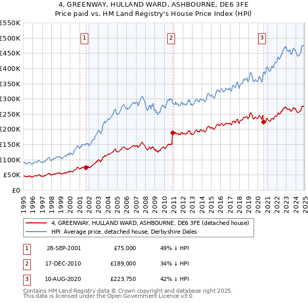 4, GREENWAY, HULLAND WARD, ASHBOURNE, DE6 3FE: Price paid vs HM Land Registry's House Price Index