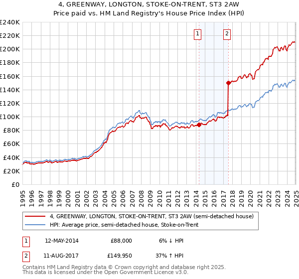 4, GREENWAY, LONGTON, STOKE-ON-TRENT, ST3 2AW: Price paid vs HM Land Registry's House Price Index