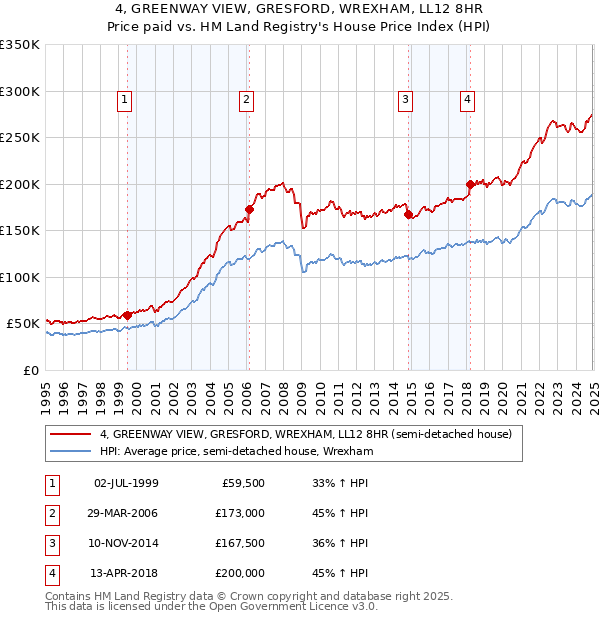 4, GREENWAY VIEW, GRESFORD, WREXHAM, LL12 8HR: Price paid vs HM Land Registry's House Price Index