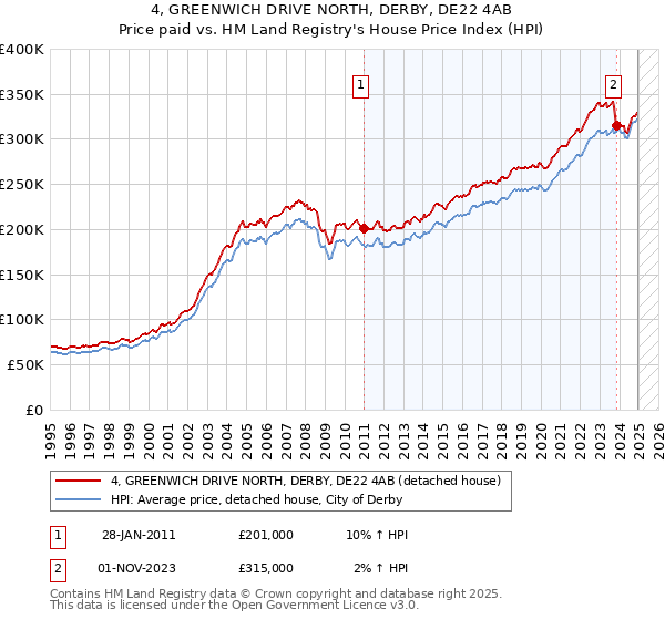 4, GREENWICH DRIVE NORTH, DERBY, DE22 4AB: Price paid vs HM Land Registry's House Price Index