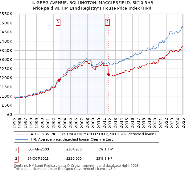 4, GREG AVENUE, BOLLINGTON, MACCLESFIELD, SK10 5HR: Price paid vs HM Land Registry's House Price Index