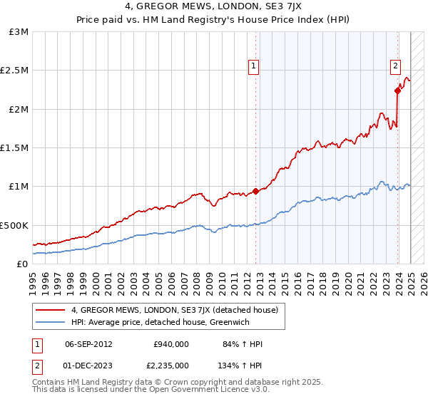 4, GREGOR MEWS, LONDON, SE3 7JX: Price paid vs HM Land Registry's House Price Index