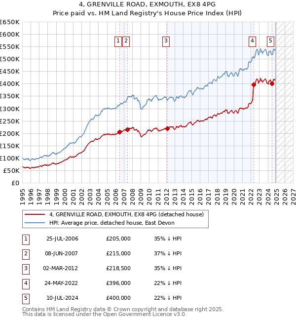 4, GRENVILLE ROAD, EXMOUTH, EX8 4PG: Price paid vs HM Land Registry's House Price Index