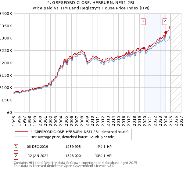 4, GRESFORD CLOSE, HEBBURN, NE31 2BL: Price paid vs HM Land Registry's House Price Index
