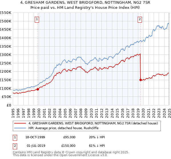 4, GRESHAM GARDENS, WEST BRIDGFORD, NOTTINGHAM, NG2 7SR: Price paid vs HM Land Registry's House Price Index