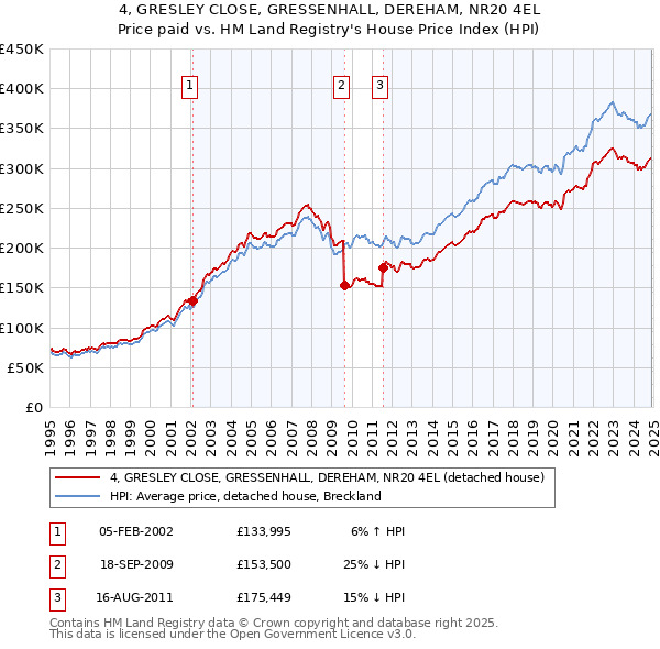 4, GRESLEY CLOSE, GRESSENHALL, DEREHAM, NR20 4EL: Price paid vs HM Land Registry's House Price Index