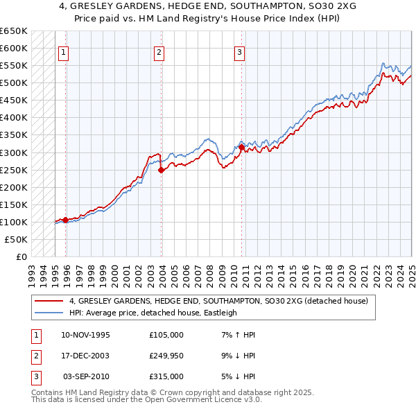 4, GRESLEY GARDENS, HEDGE END, SOUTHAMPTON, SO30 2XG: Price paid vs HM Land Registry's House Price Index