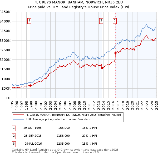 4, GREYS MANOR, BANHAM, NORWICH, NR16 2EU: Price paid vs HM Land Registry's House Price Index