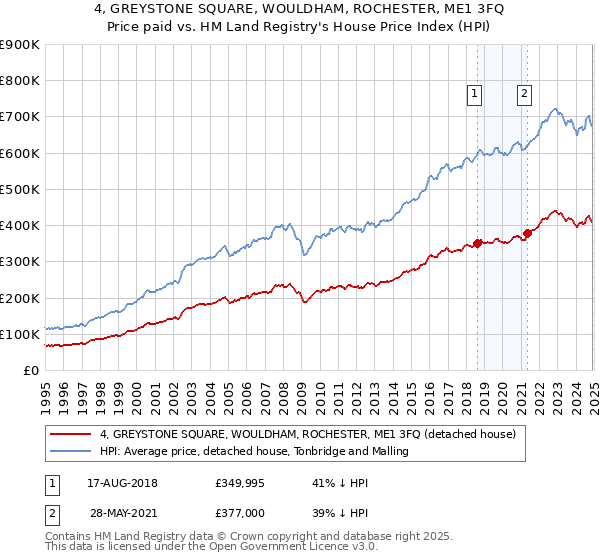 4, GREYSTONE SQUARE, WOULDHAM, ROCHESTER, ME1 3FQ: Price paid vs HM Land Registry's House Price Index