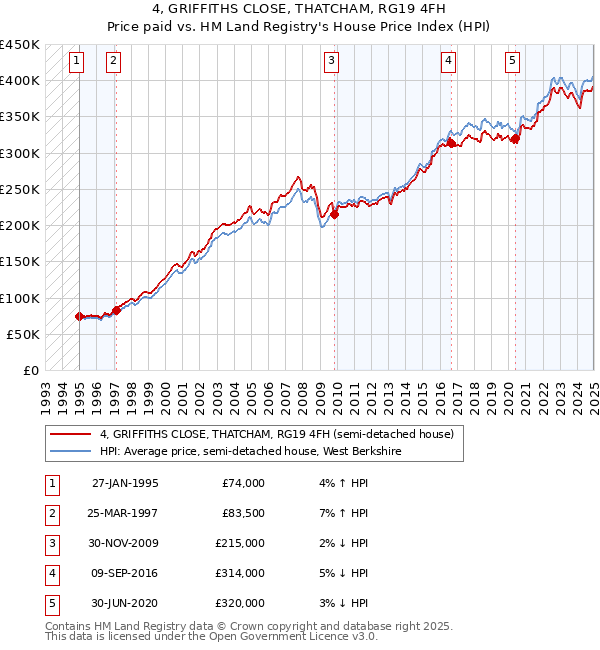 4, GRIFFITHS CLOSE, THATCHAM, RG19 4FH: Price paid vs HM Land Registry's House Price Index