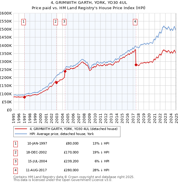 4, GRIMWITH GARTH, YORK, YO30 4UL: Price paid vs HM Land Registry's House Price Index