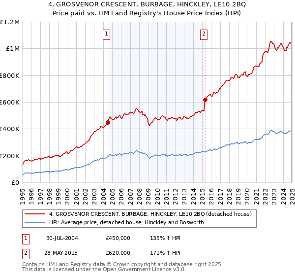 4, GROSVENOR CRESCENT, BURBAGE, HINCKLEY, LE10 2BQ: Price paid vs HM Land Registry's House Price Index