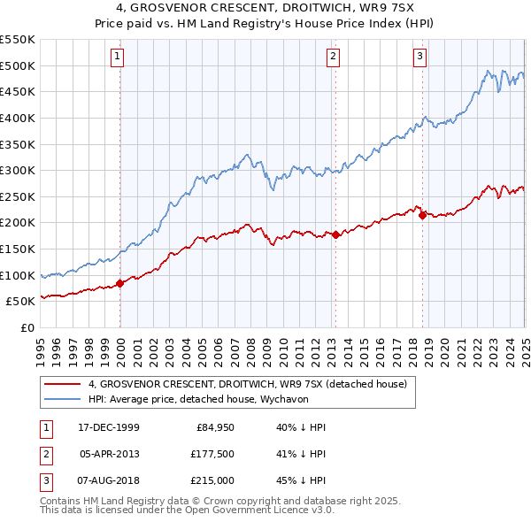 4, GROSVENOR CRESCENT, DROITWICH, WR9 7SX: Price paid vs HM Land Registry's House Price Index