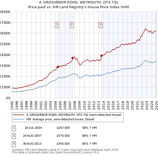 4, GROSVENOR ROAD, WEYMOUTH, DT4 7QL: Price paid vs HM Land Registry's House Price Index