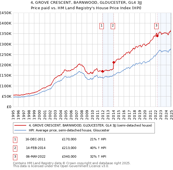 4, GROVE CRESCENT, BARNWOOD, GLOUCESTER, GL4 3JJ: Price paid vs HM Land Registry's House Price Index