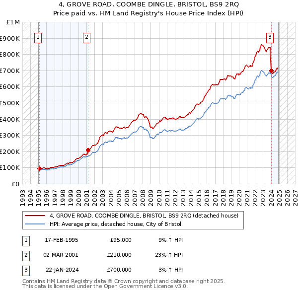 4, GROVE ROAD, COOMBE DINGLE, BRISTOL, BS9 2RQ: Price paid vs HM Land Registry's House Price Index