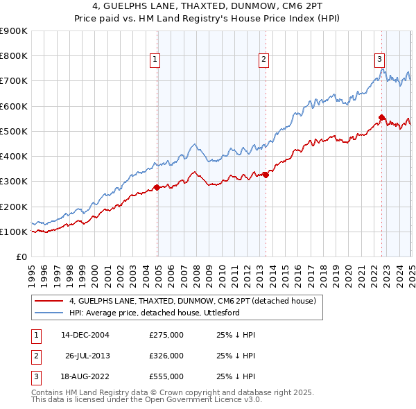4, GUELPHS LANE, THAXTED, DUNMOW, CM6 2PT: Price paid vs HM Land Registry's House Price Index