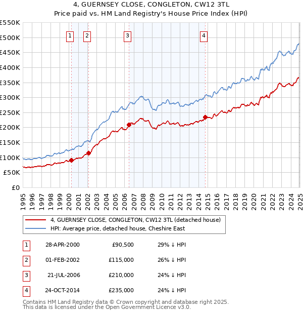 4, GUERNSEY CLOSE, CONGLETON, CW12 3TL: Price paid vs HM Land Registry's House Price Index