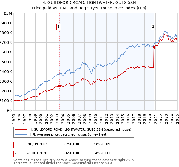 4, GUILDFORD ROAD, LIGHTWATER, GU18 5SN: Price paid vs HM Land Registry's House Price Index