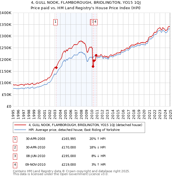 4, GULL NOOK, FLAMBOROUGH, BRIDLINGTON, YO15 1QJ: Price paid vs HM Land Registry's House Price Index