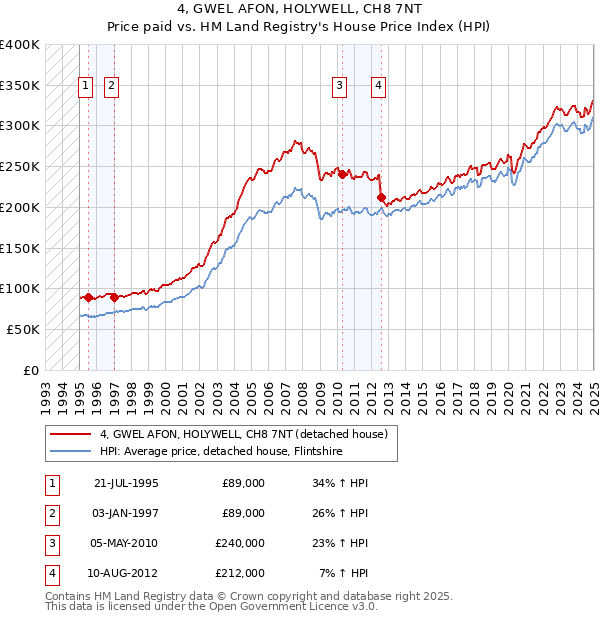 4, GWEL AFON, HOLYWELL, CH8 7NT: Price paid vs HM Land Registry's House Price Index