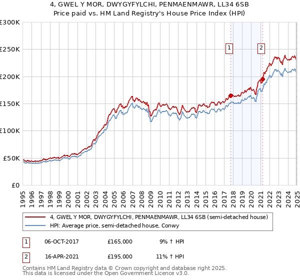 4, GWEL Y MOR, DWYGYFYLCHI, PENMAENMAWR, LL34 6SB: Price paid vs HM Land Registry's House Price Index