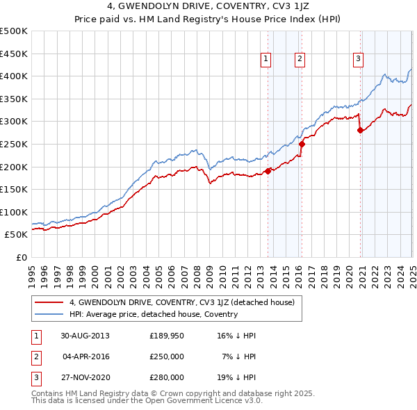 4, GWENDOLYN DRIVE, COVENTRY, CV3 1JZ: Price paid vs HM Land Registry's House Price Index