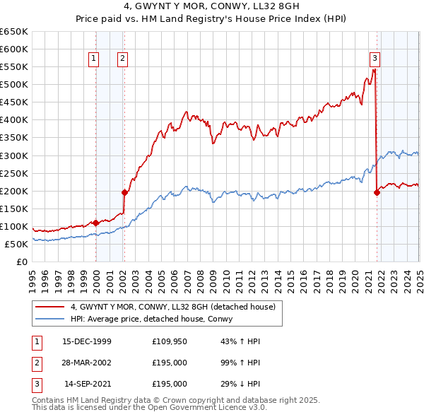 4, GWYNT Y MOR, CONWY, LL32 8GH: Price paid vs HM Land Registry's House Price Index
