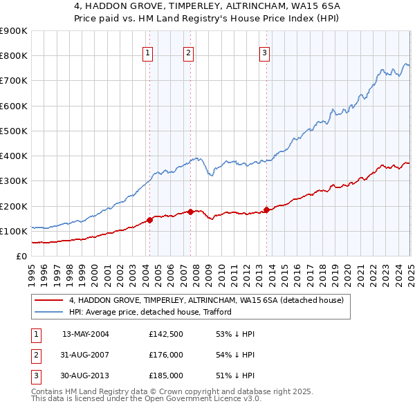 4, HADDON GROVE, TIMPERLEY, ALTRINCHAM, WA15 6SA: Price paid vs HM Land Registry's House Price Index
