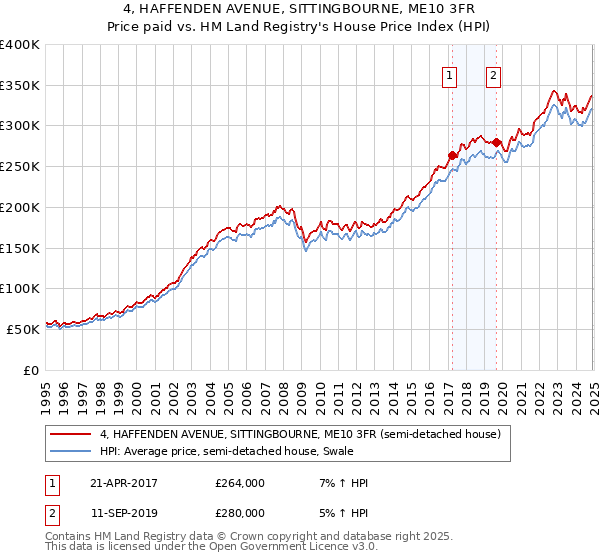 4, HAFFENDEN AVENUE, SITTINGBOURNE, ME10 3FR: Price paid vs HM Land Registry's House Price Index