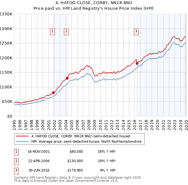 4, HAFOD CLOSE, CORBY, NN18 8NU: Price paid vs HM Land Registry's House Price Index