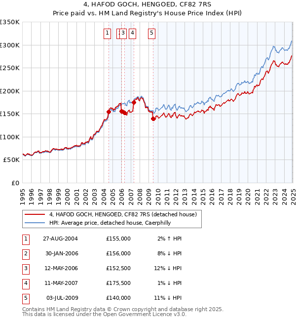 4, HAFOD GOCH, HENGOED, CF82 7RS: Price paid vs HM Land Registry's House Price Index