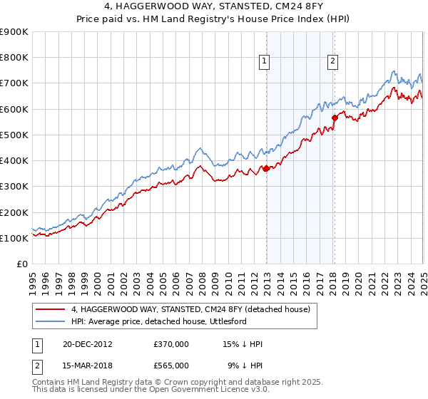 4, HAGGERWOOD WAY, STANSTED, CM24 8FY: Price paid vs HM Land Registry's House Price Index
