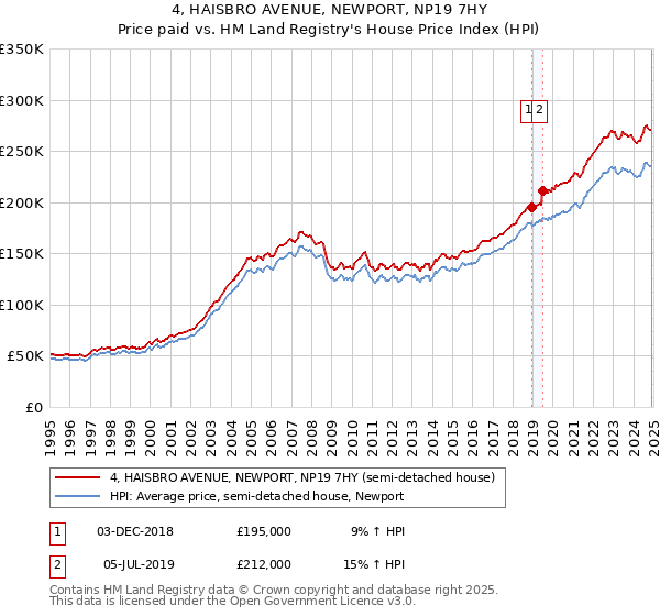 4, HAISBRO AVENUE, NEWPORT, NP19 7HY: Price paid vs HM Land Registry's House Price Index