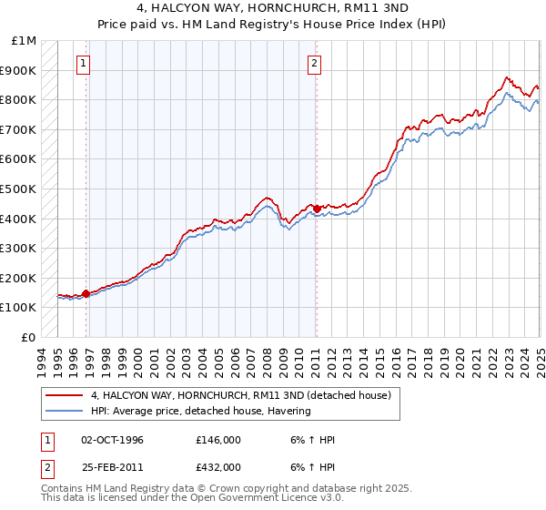4, HALCYON WAY, HORNCHURCH, RM11 3ND: Price paid vs HM Land Registry's House Price Index