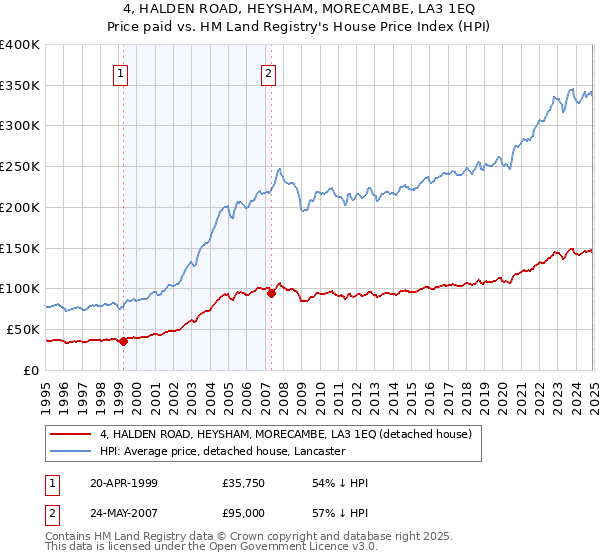 4, HALDEN ROAD, HEYSHAM, MORECAMBE, LA3 1EQ: Price paid vs HM Land Registry's House Price Index